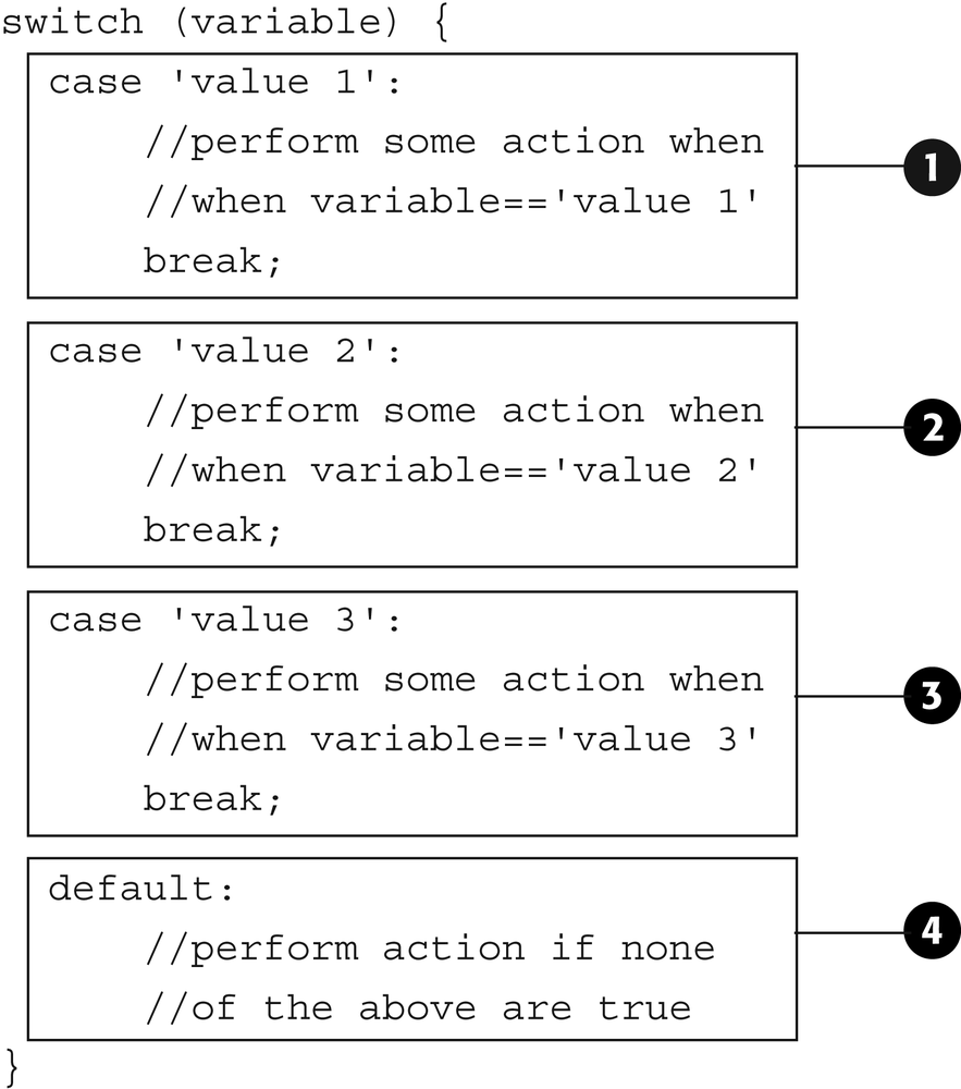 The switch statement is a compact way to perform different actions based on the value of a variable. Don’t forget the break; statement at the end of each case—the break statement lets you exit the switch statement.