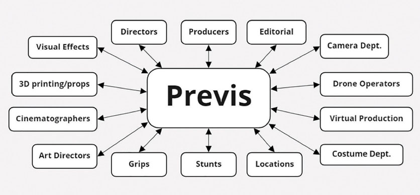 Figure 2.1 Previs hub diagram infographic.