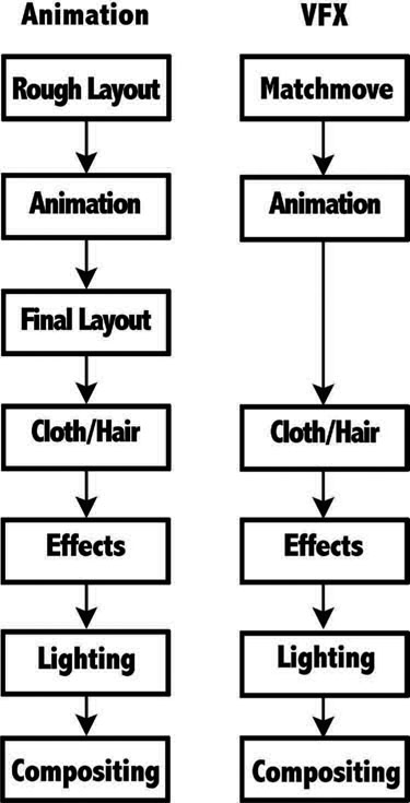 Figure 9.1 A simplified production pipeline comparing animation and visual effects productions.