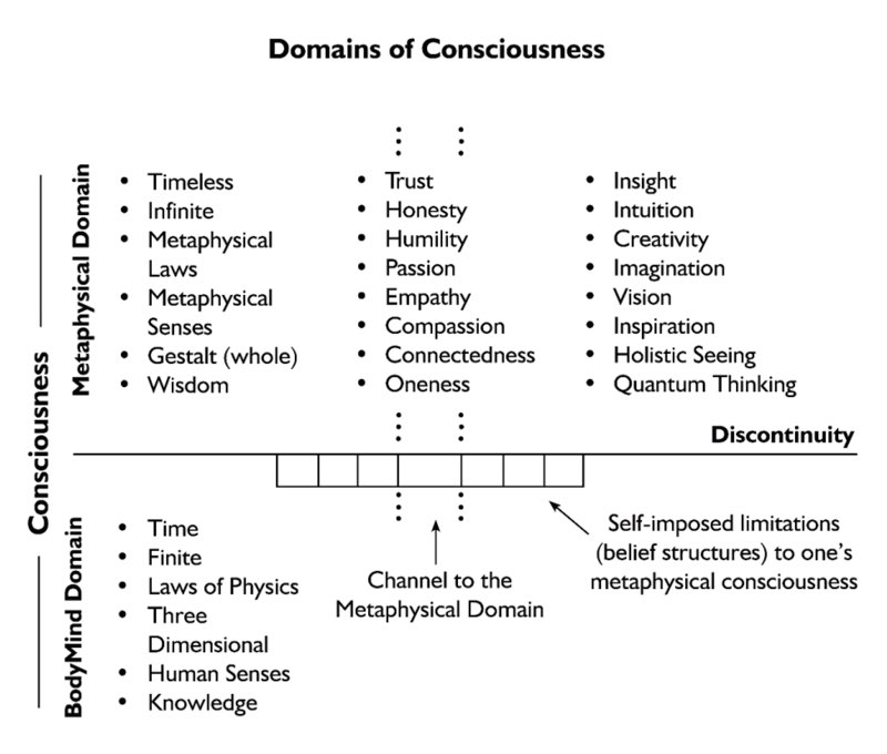 Domains of consciousness