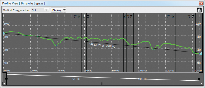 Screenshot of the Profile View dialog presenting the first and last PVIs on 825 ft and below 600 ft, respectively. A line between the PVIs is labeled “14657,23' @-2.08%.”