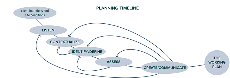 2-15_Planning_Timeline.tif