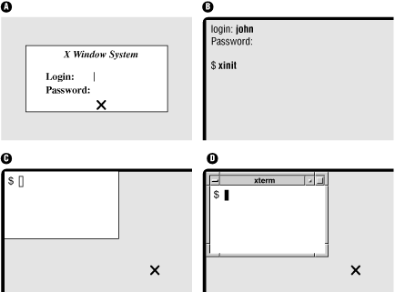 Four scenarios that may occur while starting X