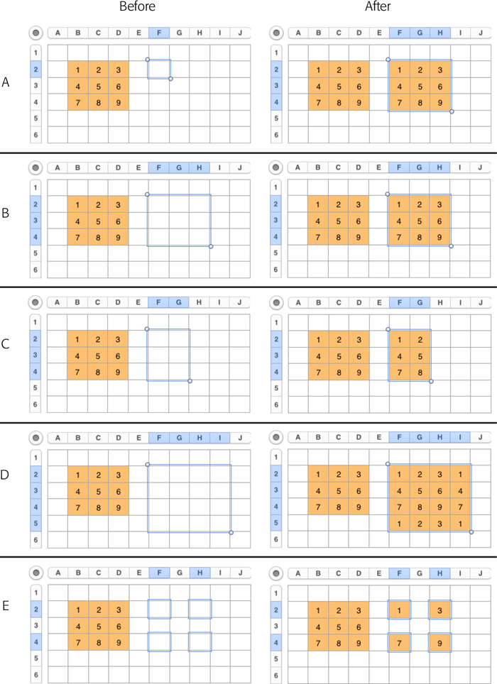 This series of screenshots shows what happens when you paste the nine shaded cells on the left into different combinations of target cells.A. When you select just one cell at the destination, Numbers pastes the whole Clipboard selection, and the selected cell becomes the top-left corner of the pasted cells.B. When you select the exact same pattern of destination cells as the Clipboard’s cell selection, Numbers pastes the entire collection as is into the destination cells. (Here, you get the same result as example A.)C. When you select a collection of destination cells smaller than the group on the Clipboard, Numbers pastes only a subset of the Clipboard cells, starting with the top-left corner.D. When you select a collection of destination cells larger than the group on the Clipboard, Numbers tiles the Clipboard selection into the selected cells to repeat them.E. When you select non-neighboring destination cells, Numbers pastes them into the table in the corresponding checkerboard pattern.