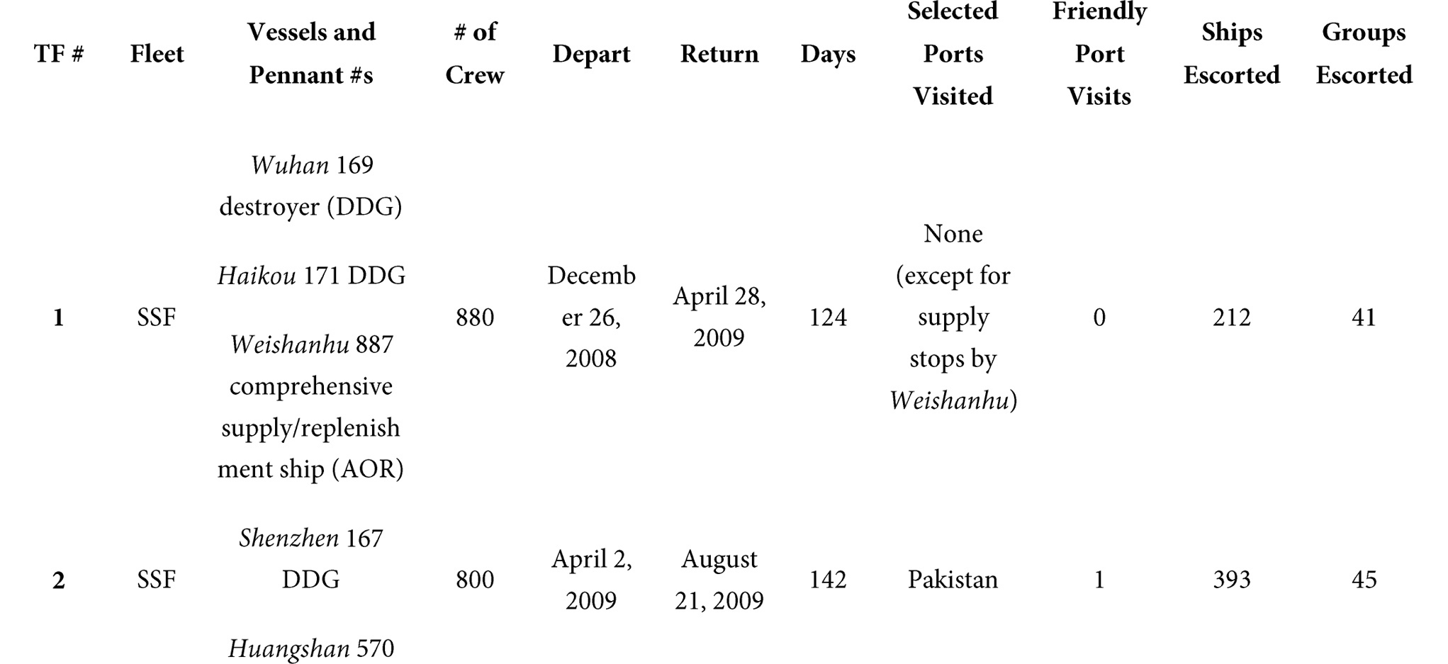 EXHIBIT 1: PLAN Gulf of Aden Escort Statistics by Task Force (TF), 2008-15