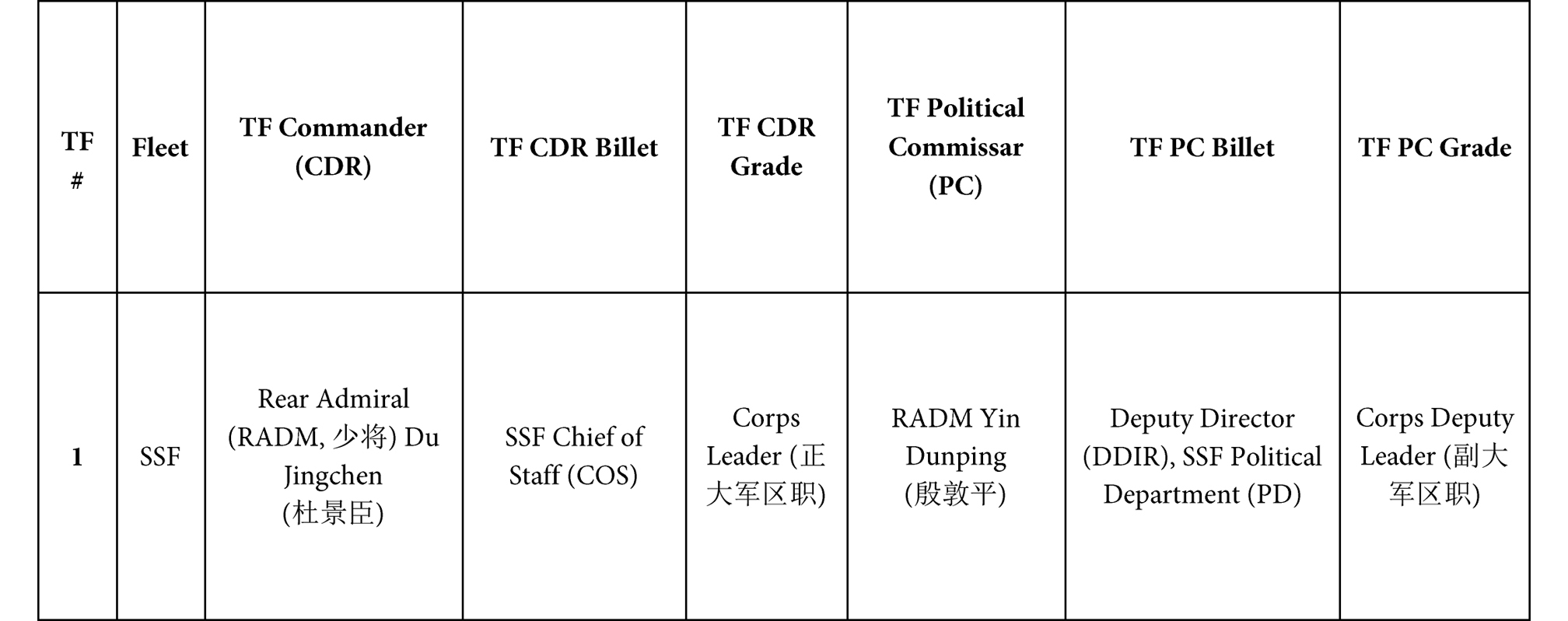 EXHIBIT 2: PLAN Anti-Piracy Escort Task Force Leaders with Rank, Billet and Grade