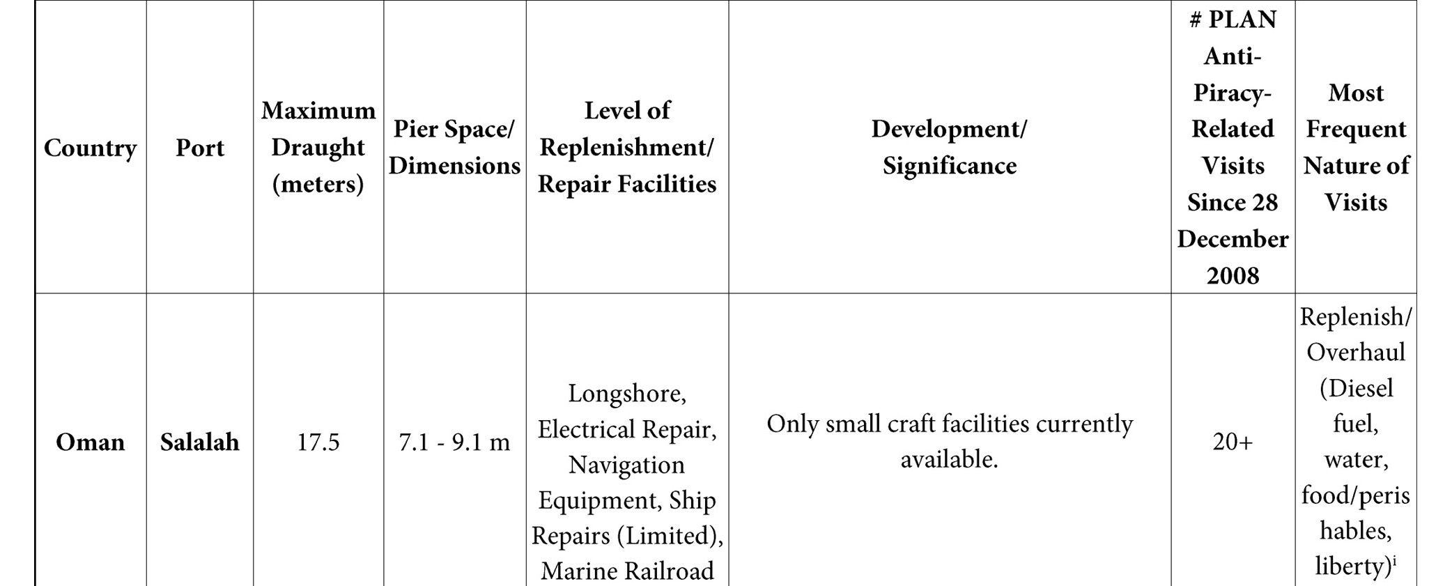 EXHIBIT 4: Ports for Potential PLAN Overseas Access and PLAN Visits Thereto