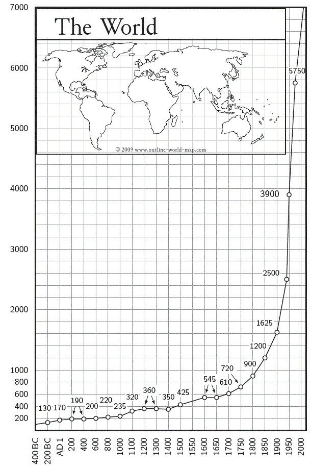 Figure 1: Total world population (millions)