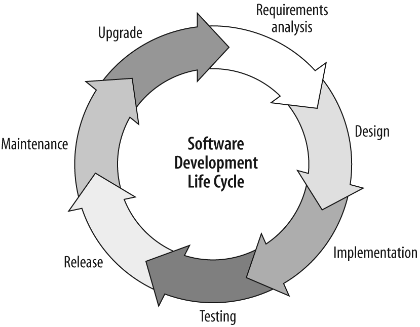 The typical software development life cycle