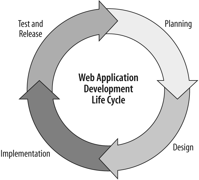 The Ajax web application development life cycle