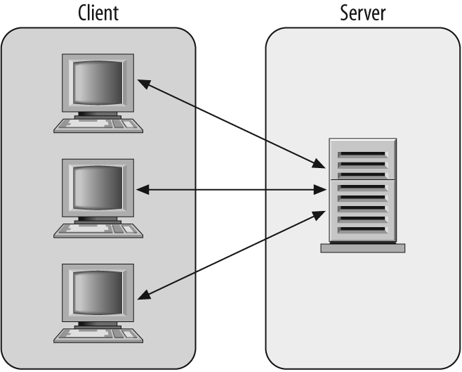 The client/server model for the Web