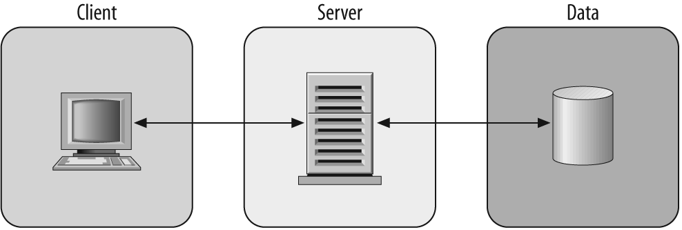 The basic three-tier model for the Web