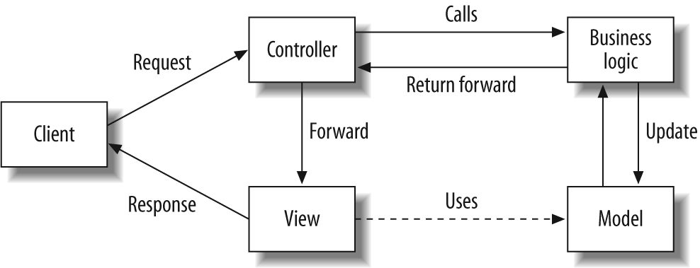 The Model-View-Controller design pattern