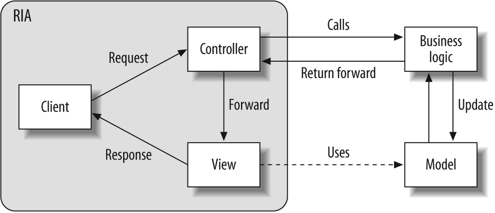 An RIA implementation on top of MVC