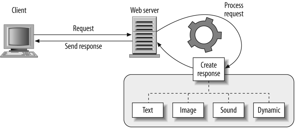 The typical model for an HTTP server