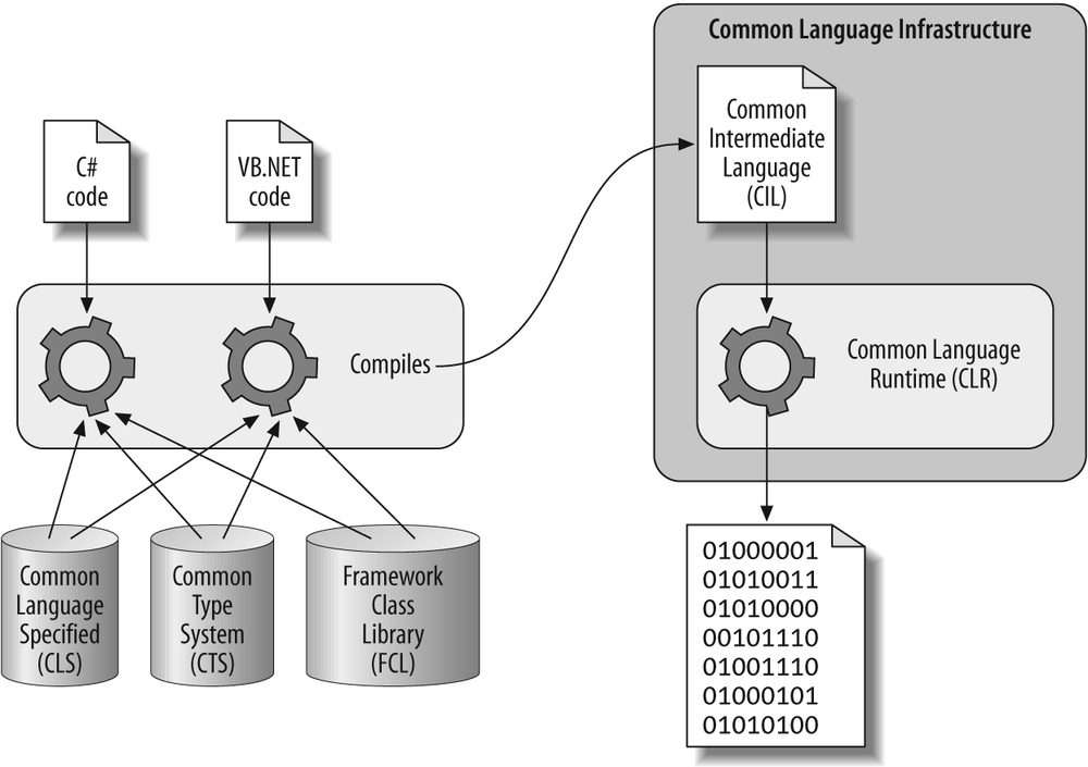 The .NET Framework architecture