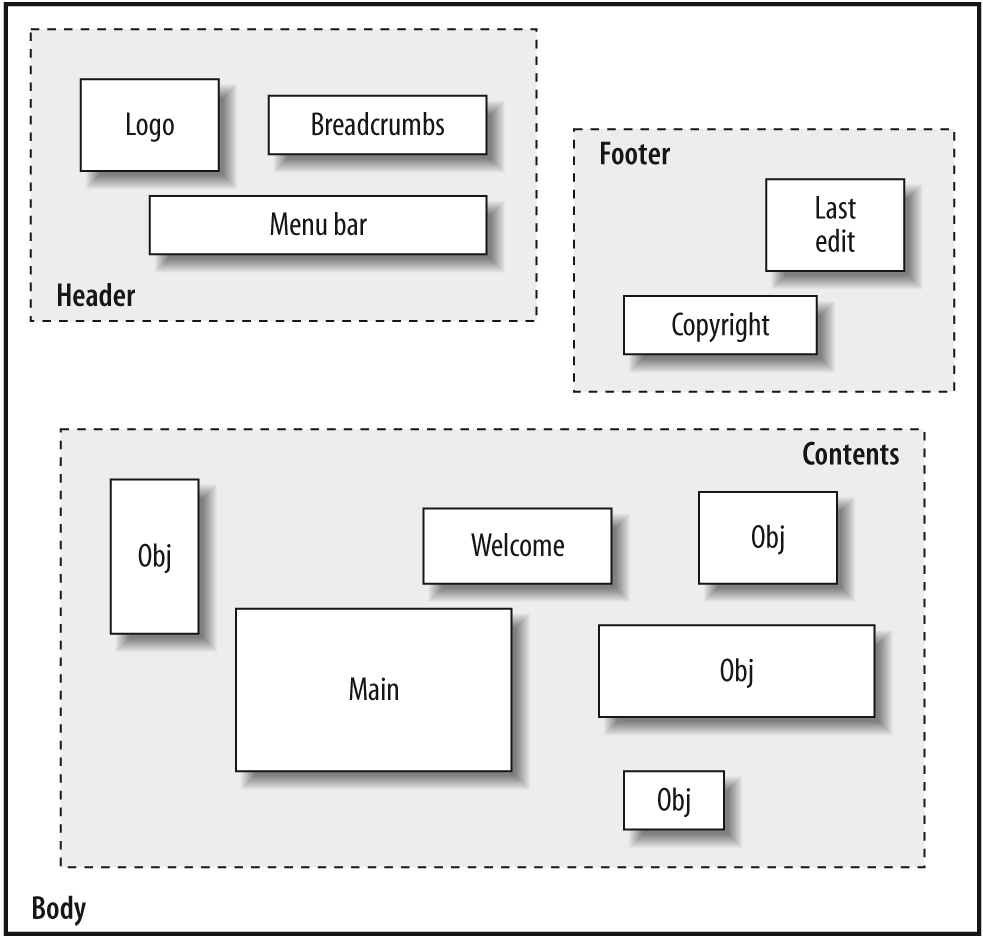 A diagram showing a wrapper or container technique