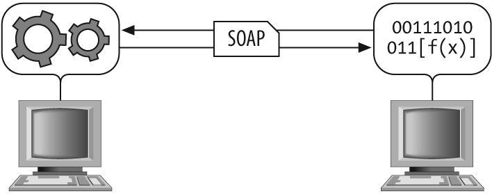 The RPC architecture