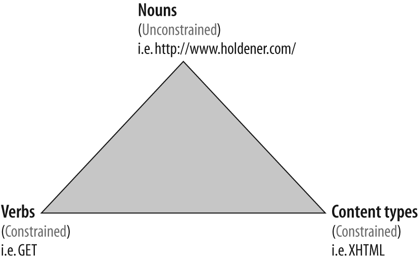 The REST triangle of nouns, verbs, and content types