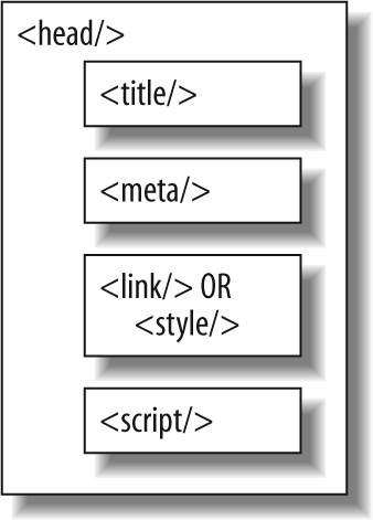 The basic components that make up a typical head component in an Ajax application