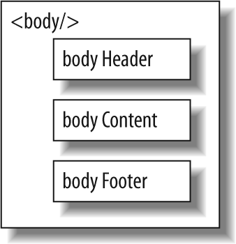 The basic components in the body component of an Ajax application