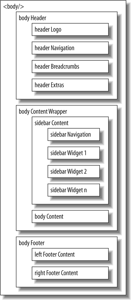 Making smaller components for the body component in an Ajax application