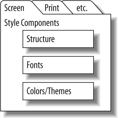 A diagram of the components making up the style properties