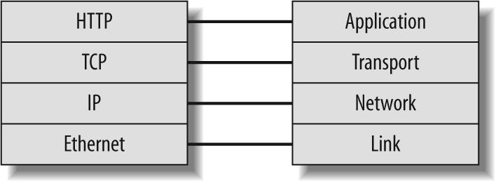 A typical network stack