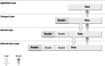 Data encapsulation