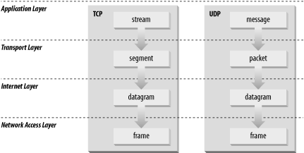 Data structures