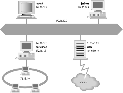 Sample network topology