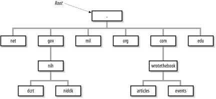 Domain hierarchy