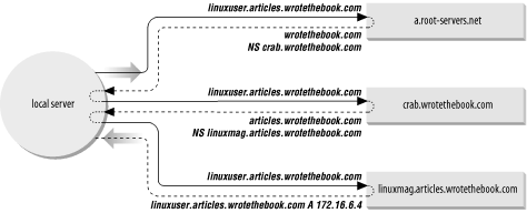 A DNS query