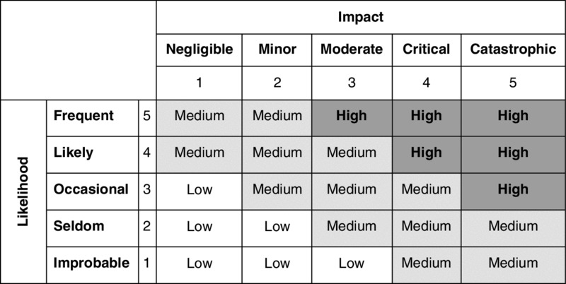 Table: columns for impact: negligible, minor, moderate, critical, catastrophic; rows for likelihood: frequent, likely, occasional, seldom, improbable. Low, high, medium entered.