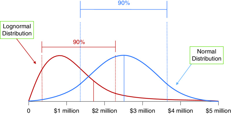 Horizontal axis ranging 0-5 million dollars has two bell-shaped curves for lognormal distribution followed by normal distribution with 90% area of two curves marked on top.