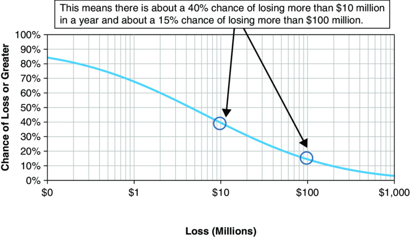 Graph: chance of loss or greater 0-100% versus loss 0-1000 million dollars has descending curve with two circles marked for 40, 15% chance of losing 10, 100 million dollars respectively.