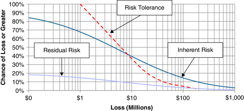 Graph of chance of loss or greater ranging 0-100% versus loss ranging 0-1000 million dollars has three descending curves for residual risk, risk tolerance and inherent risk.