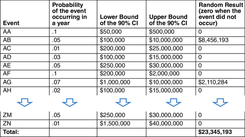 Table has columns for event, probability of event occurring in a year, lower, upper bound of 90% CI, random result; rows under event for AA, AB, AC, AD, AE, AF, AG, AH leading to ZM, ZN, total.