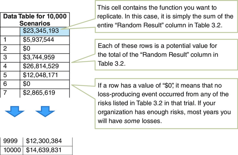 Data table for 10,000 scenarios on left has 1-7 rows pointing to 9999, 10000 rows. $23,345,193 marked for function to replicate, $26,814,529 marked for potential value, $0 for no loss.