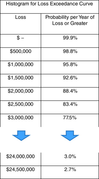 Table for histogram for loss exceedance curve has columns for loss, probability per year of loss or greater. Loss has 0, 500000, 1000000, et cetera corresponding to 99.9, 98.8, 95.8%.