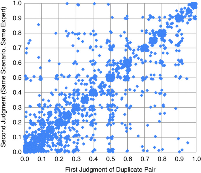 Graph of second judgment ranging 0.0-1.0 versus first judgment of duplicate pair 0.0-1.0 has several dots resembling ascending slant line, with several dots scattered on both sides.