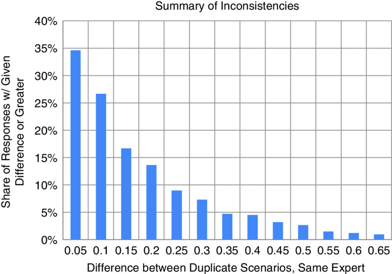 Bar graph of summary of inconsistencies has share of responses 0-40% versus difference between duplicate scenarios 0.05-0.65. Descending bars from 0.05 to 0.65. 