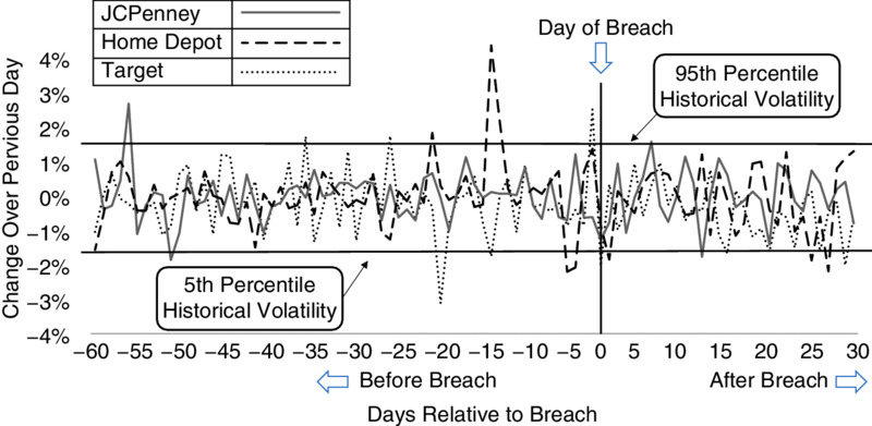 Graph: change over previous day -4 to 4% versus quarter relative to breach -60 to 30 has horizontal lines with fluctuating curve in between for JCPenney, other for home depot, target.