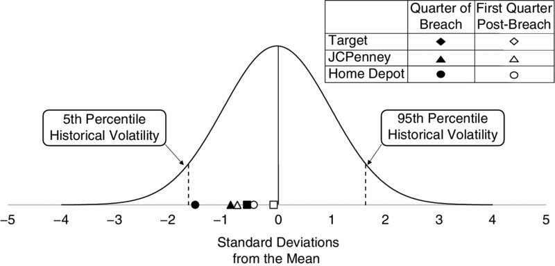 X-axis for standard deviations from mean ranging -5 to 5 has bell-shaped curve with peak at 0; 5th, 95th percentile historical volatility marked between -2, -1 and 1, 2 respectively.