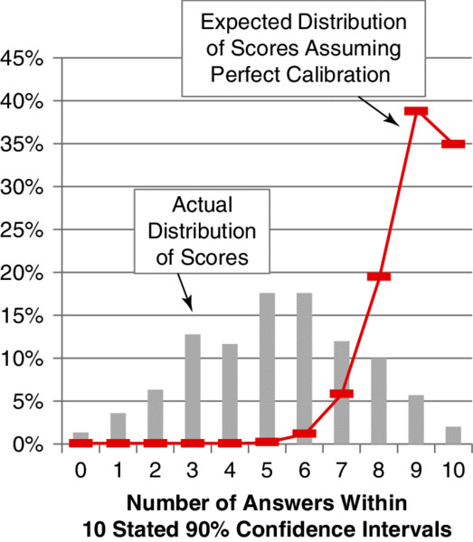 Graph of y-axis 0-45% versus number of answers within 10 stated 90% confidence intervals 0-10 has bars, ascending curve for actual, expected distribution of scores respectively.