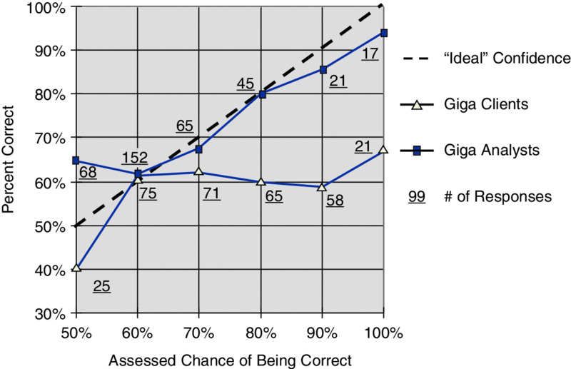 Graph of percent correct 30-100% versus assessed chance of being correct 50-100% has ascending curves with points marked for ideal confidence, giga clients, giga analysts.