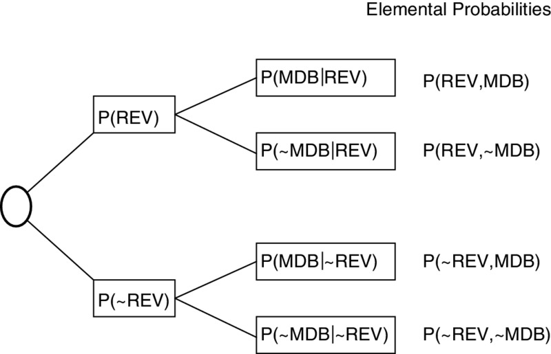 Chain rule tree shows oval splitting into P(REV), P(~REV); P(REV) to P(MDB½REV), P(~MDB½REV); P(~REV) to P(MDB½~REV), P(~MDB½~REV).