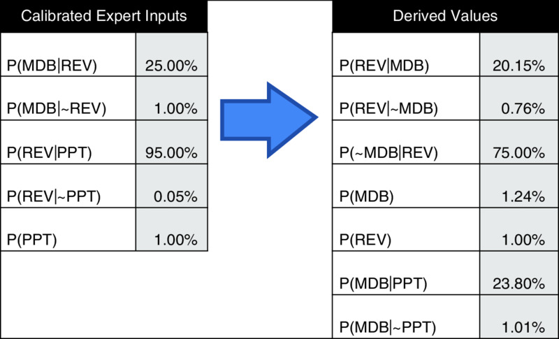 Table of calibrated expert inputs having P(MDB½REV): 25.00%, P(MDB½~REV): 1.00%, P(REV½PPT): 95.00%, et cetera leads to table of derived values having P(REV½MDB):20.15%, et cetera.