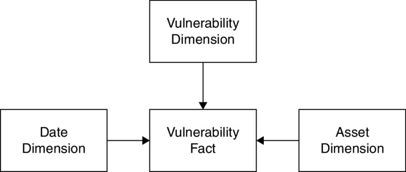 Block diagram shows date dimension, asset dimension, vulnerability dimension from left, right, top leads to vulnerability fact.