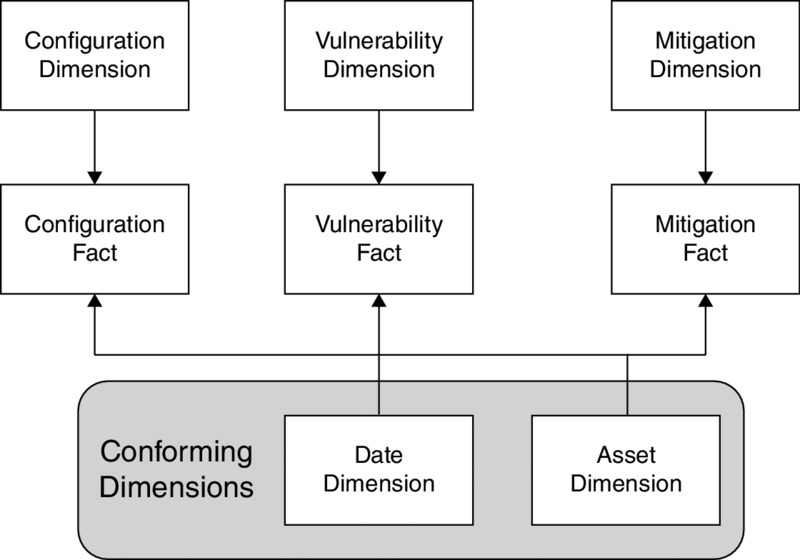 Block diagram: conforming dimensions of date lead to vulnerability, asset to mitigation, configuration facts; configuration, vulnerability, mitigation dimensions to their fact.